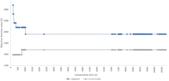 Figure 5.2: Time lapse of computation scenario 1 dataset 2