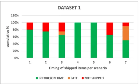 Figure 5.5: Timing of items shipped for dataset 1