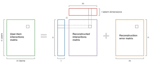 Figuur 2.2: Matrix factorisation [2]