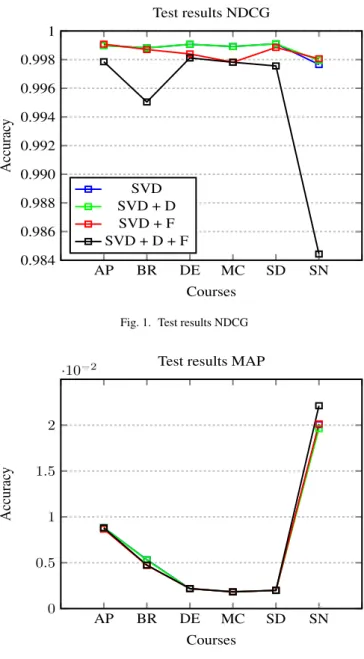 Fig. 1. Test results NDCG