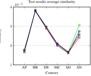 Fig. 3. Test results average similarity