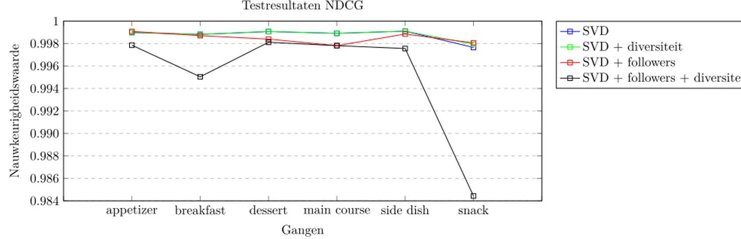 Tabel 5.3: Testresultaten gemiddelde similariteit