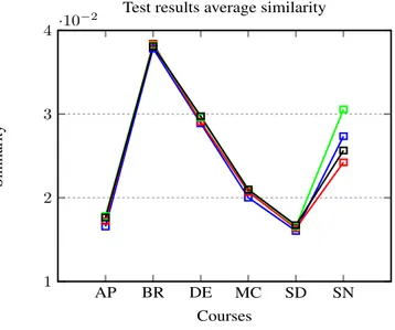 Fig. 3. Test results average similarity