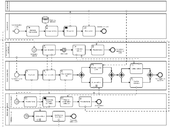 Figure 7: To-be car registry BPM 