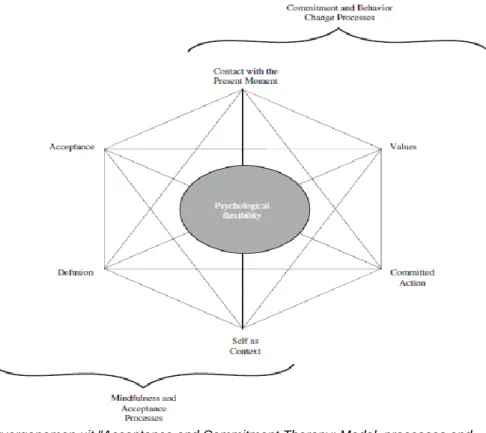 Figuur 1. ACT Hexaflex. Overgenomen uit &#34;Acceptance and Commitment Therapy: Model, processes and  outcomes&#34;, door Hayes et al., 2006, Behaviour Research and Therapy, 44(1), p.8 