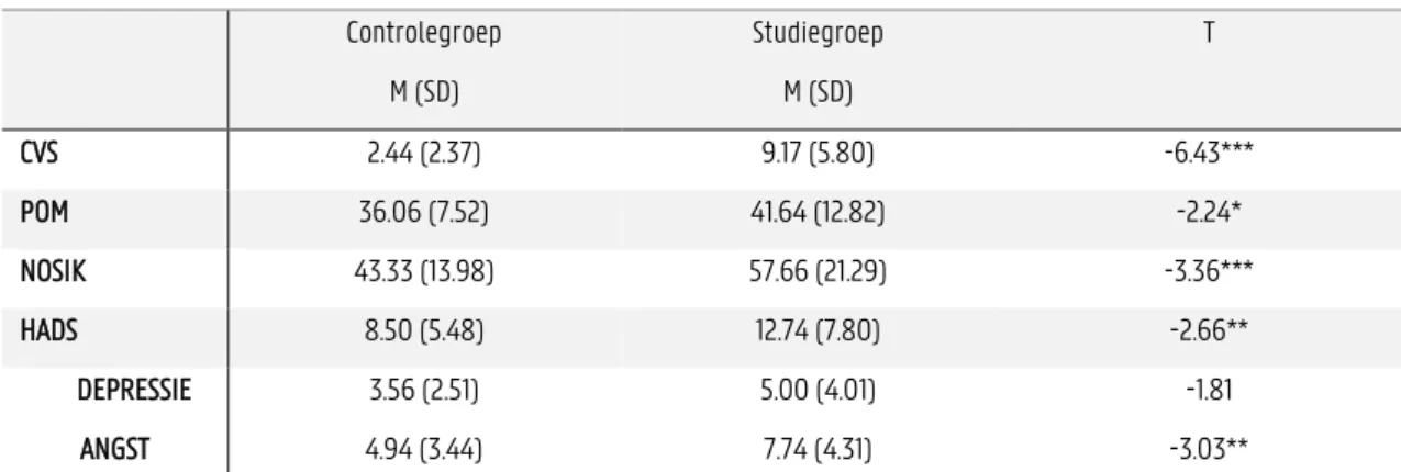 TABEL 2. VERGELIJKING VAN DE PERCEPTIE VAN KWETSBAARHEID VAN HET KIND, OVERBESCHERMEND OUDERSCHAP, OUDERLIJKE  STRESS,  DEPRESSE  EN  ANGST  IN  DE  STUDIE-  EN  CONTROLEGROEP