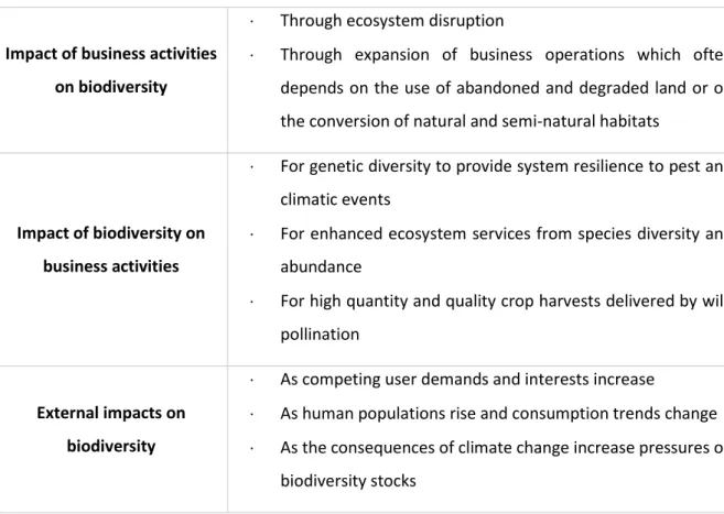 Table 1: The relationships between business and biodiversity   (Source: Cambridge Institute for Sustainability Leadership, 2015) 