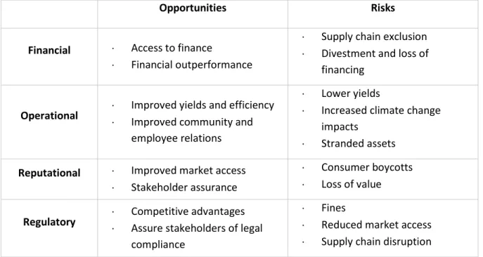 Table 2: Threats and opportunities when producing (un)sustainable palm oil  (Source: Spencer et al., 2019) 