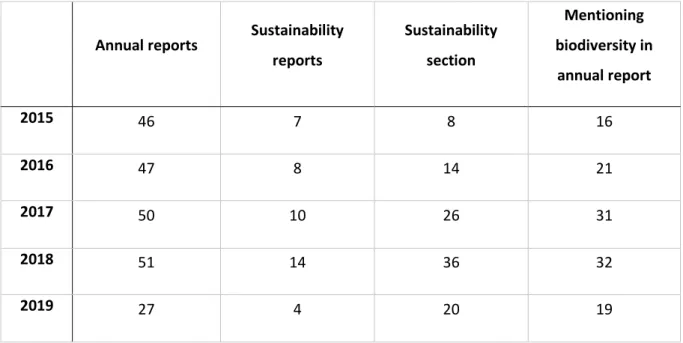 Table 4: Overview of the publication and content of annual and sustainability reports over the period 2015-2019 