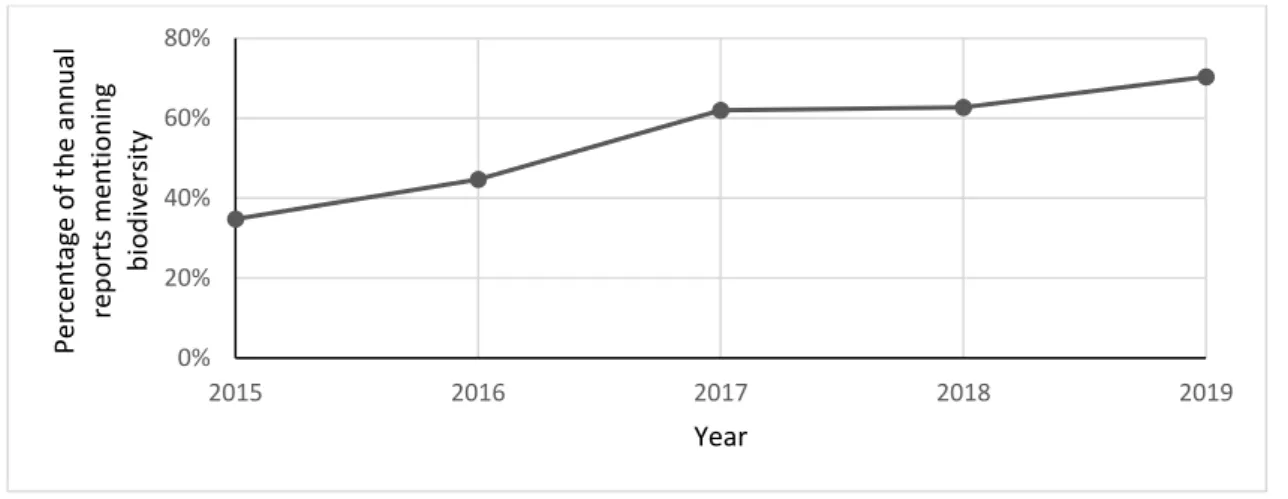 Figure 4: Biodiversity disclosure as percentage from the annual reports 