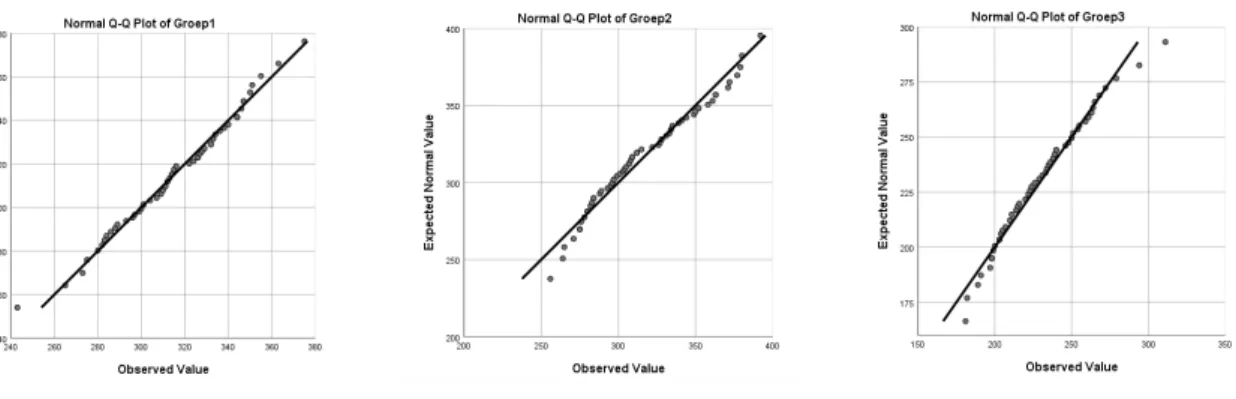Figuur 4 – QQ-plots van groep 1, groep 2 en groep 3 