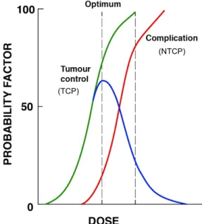 Figure 1 - The line in green displays the chance of cure (TCP) and the line in red shows the  complication probability (NTCP)