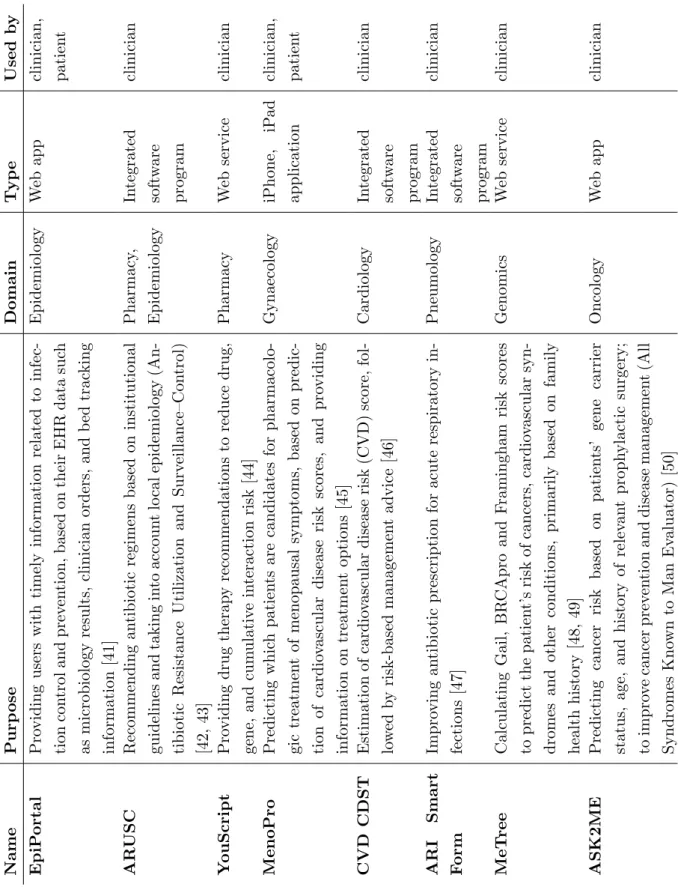 Table 3.1: Overview of CDSSs in various medical domains