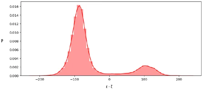 Figure 3.12: ε-ζ  for  the  G 3   nucleotide  in  stemDOX6;  the  y-axis  provides  information  about  the  fraction  of  conformations at this particular value for ε-ζ (values from 0 to 1)