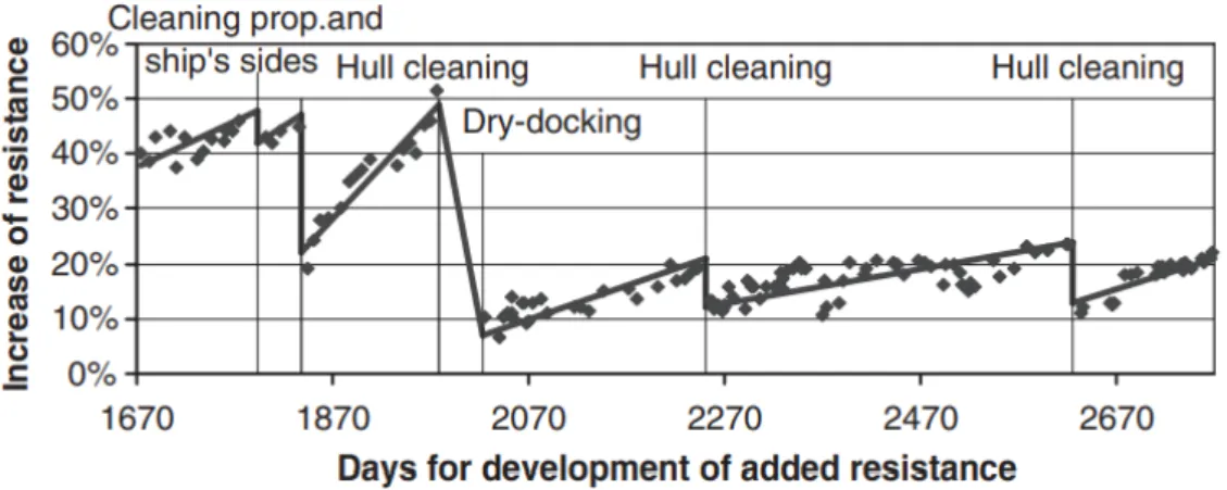 Figure 2.6: Effects of fouling removal (Munk et al., 2009)