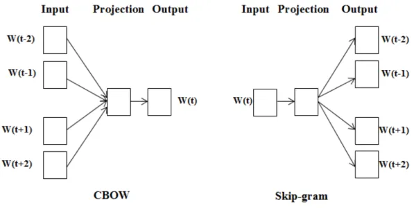 Figure 2.3: The General architectures of CBOW and Skip-gram. Source:[Suleiman et al., 2017]