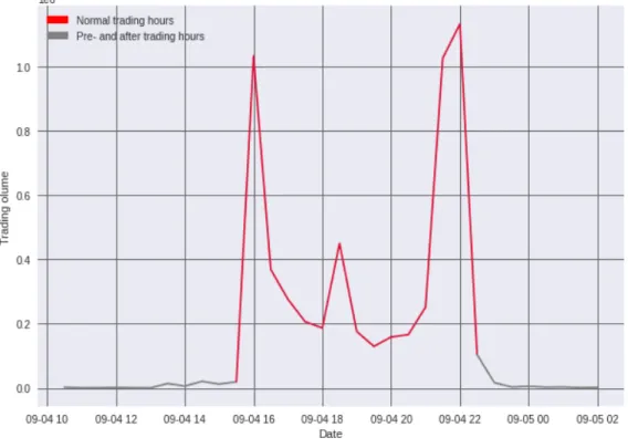 Figure 3.2: Tesla’s trading volumes during a typical trading day