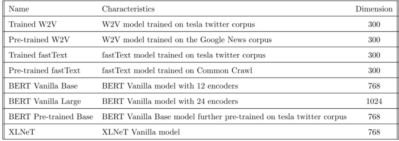 Table 3.8: Overview compared embedding models and their embeddings