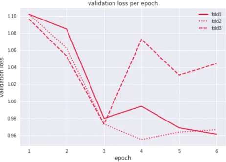 Figure 3.21: Validation loss per epoch per fold.