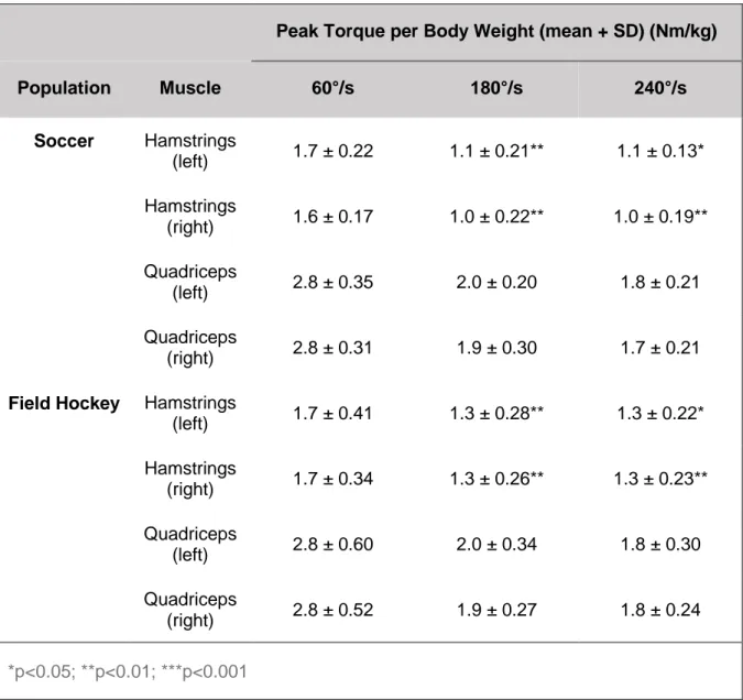 Table 2: Peak Torque per Body Weight values (mean + SD) and significant differences   (*; **; ***) between soccer and field hockey 
