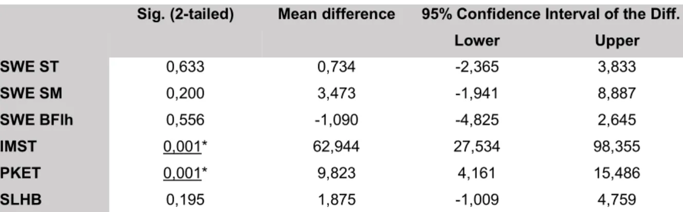 Table 2: results Independent T-Test. (* significant, ** highly significant)  