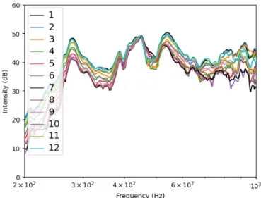 Fig. 10. FRF of the intensity of the A 0 mode for each of the twelve positions using data acquired from linearly averaging of 18 sets of radiation  measure-ments of different violins