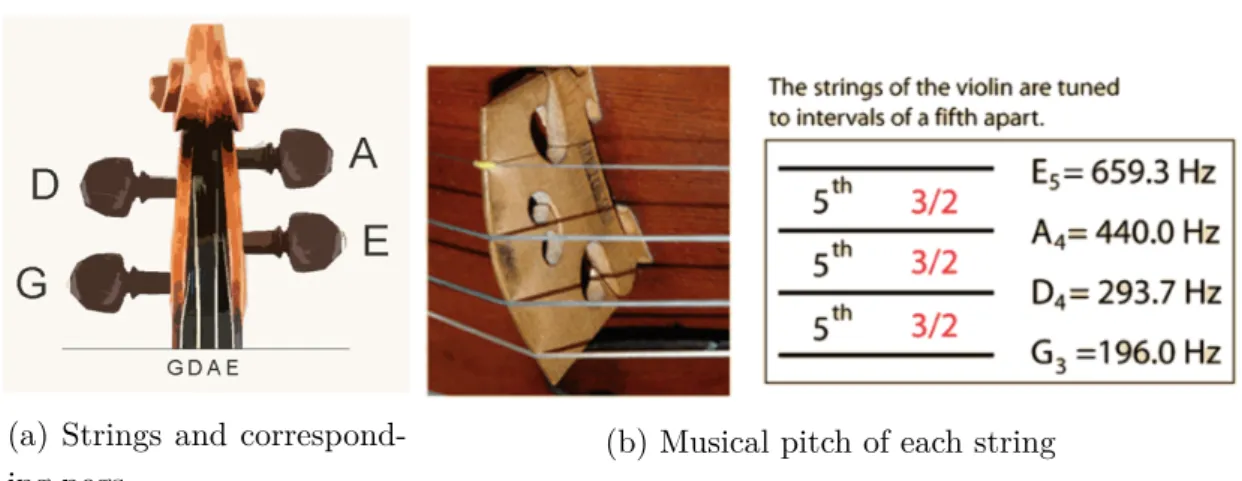 Figure 2.2: Illustrating of the tuning of each strings by turning the corresponding pegs to a specific musical pitch
