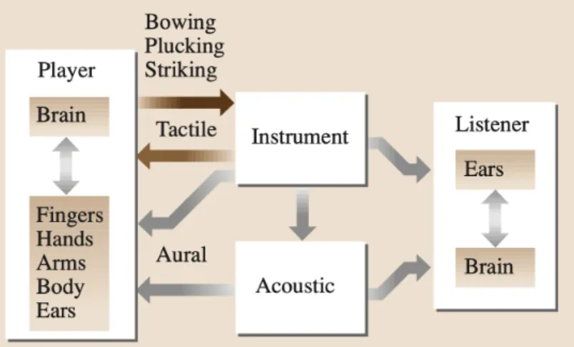 Figure 2.8: Illustration of the complex feedback loop of sound production [3]