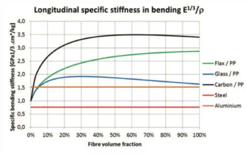 Figure 2.22: Longitudinal specific stiffness carbon, flax, and glass fibre reinforced plastic [12]