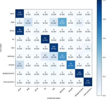 Fig. 3: Confusion matrix: only accelerometerdata and a sam- sam-pling frequency of 12.5Hz