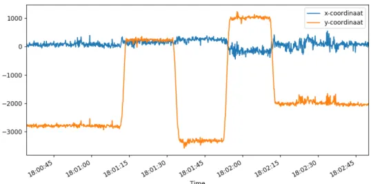 Figuur 2.9: Ruis op UWB-metingen