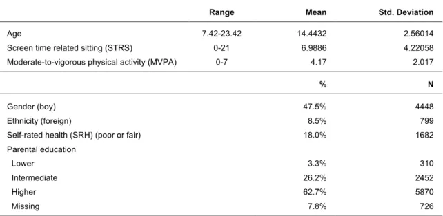 Table  1.  Descriptive  statistics  on  age,  gender,  ethnicity,  self-rated  health,  parental  education, health literacy, STRS and MVPA (N individuals  = 9358)