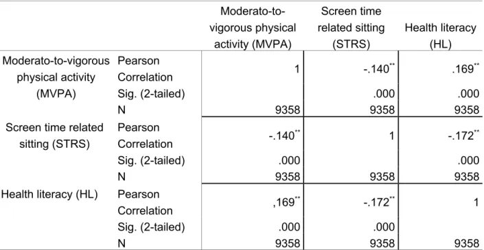 Table 1. Correlations between MVPA, STRS and HL    Moderato-to-vigorous physical  activity (MVPA)  Screen time  related sitting (STRS)  Health literacy (HL)  Moderato-to-vigorous  physical activity  (MVPA)  Pearson  Correlation  1  -.140 ** .169 **Sig