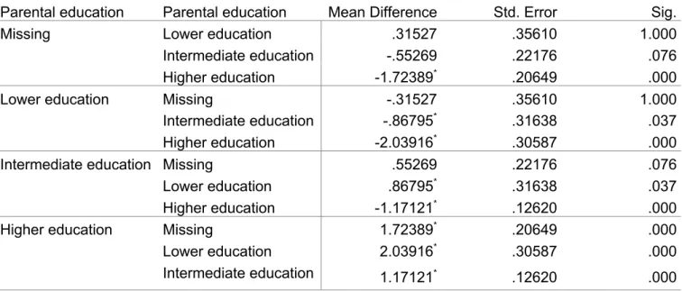 Table 4. Post-hoc comparisons of HL between groups of parental education (Bonferroni correction)  Parental education  Parental education  Mean Difference   Std