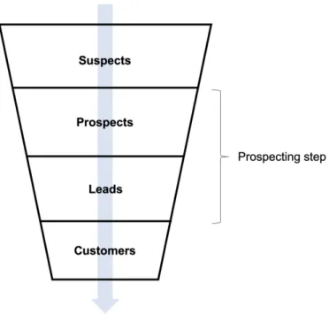 Figure 1: Prospecting Situated in the Sales Funnel 