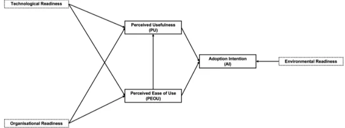 Figure 2: Conceptual Framework AI Adoption Intention 