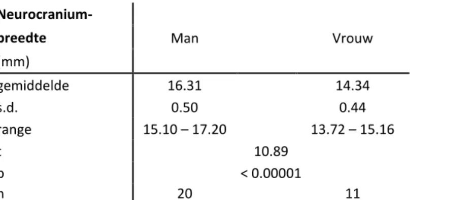 Tabel 29: de gemiddelde neurocraniumbreedte per geslacht in millimeter met vermelding van standaarddeviatie (s.d.), range, t- t-waarde (t), significantiet-waarde (p) en staalgrootte (n)