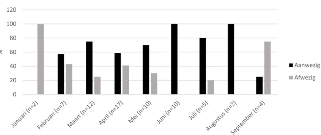 Figuur  20:  procentuele  verdeling  van  aan-  en afwezigheid van vrij sperma leeftijdscohort “1” per maand met vermelding van  staalgrootte (n)