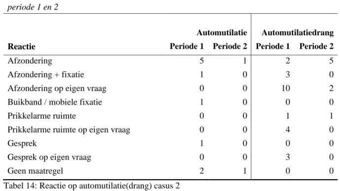 Tabel 14: Reactie op automutilatie(drang) casus 2 