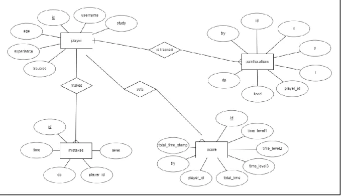 Figure 10: Enhanced entity-relation diagram of the ‘Indoor navigation Simulator’ database