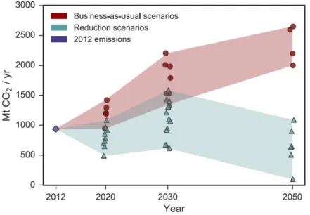 Figure 1. Annual CO 2 emissions from the global shipping fleet, distinguished by business-as-usual and reduction scenario pathways [3].