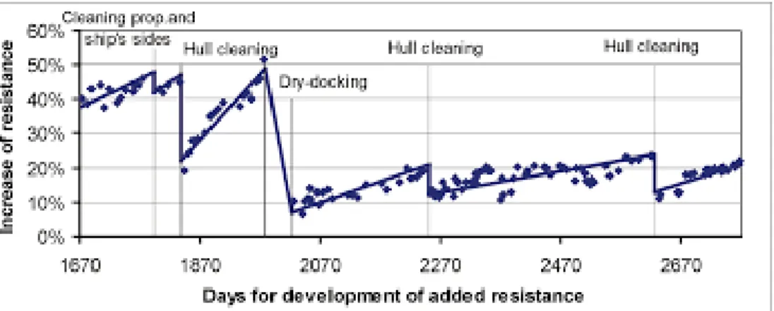 Figure 21. Resistance development over time due to fouling and regular cleaning of the hull [74].