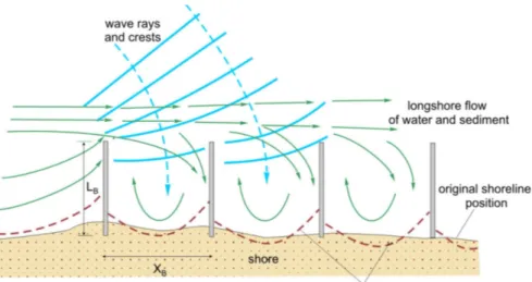 Figure 2.1: Scheme of interaction of groynes, waves, currents and shore (Pruszak, n.d.)