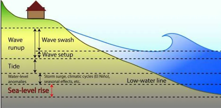 Figure 3.6: The water-level components that contribute to coastal flooding (Vitousek et al., 2017)
