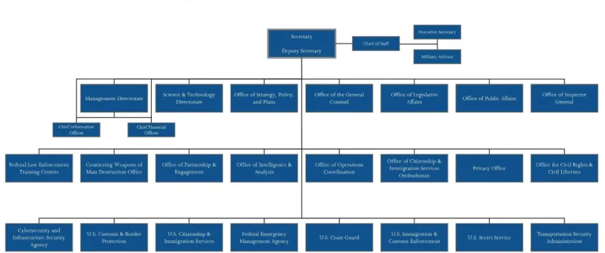 Figure 1: DHS organizational chart 
