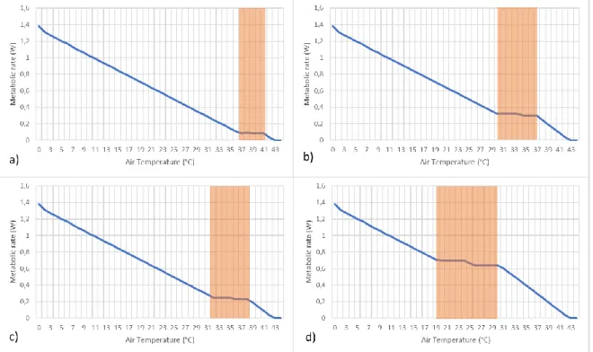 Figure 6: The ambient temperature in relation to the metabolic rate for the common waxbill for different BMR values for  a waxbill with a body mass of 0,0089kg