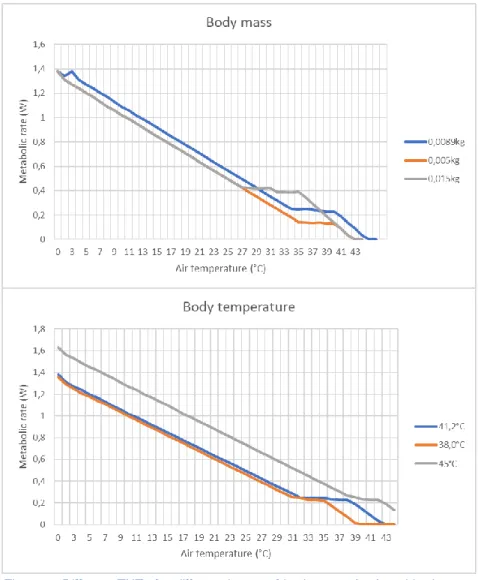 Figure 7: Different TNZs for different inputs of body mass (top) and body temperature (bottom)