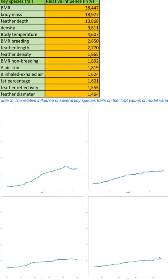 Table 3: The relative influence of several key species traits on the TSS values of model variants in Africa