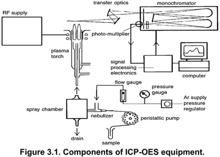 Figure 3.1. Components of ICP-OES equipment. 