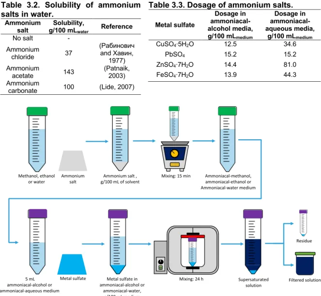 Table  3.2.  Solubility  of  ammonium  salts in water.  Ammonium  salt  Solubility, g/100 mL water Reference  No salt  -  Ammonium  chloride  37  (Рабинович and Хавин,  1977)  Ammonium  acetate  143  (Patnaik, 2003)  Ammonium  carbonate  100  (Lide, 2007) 